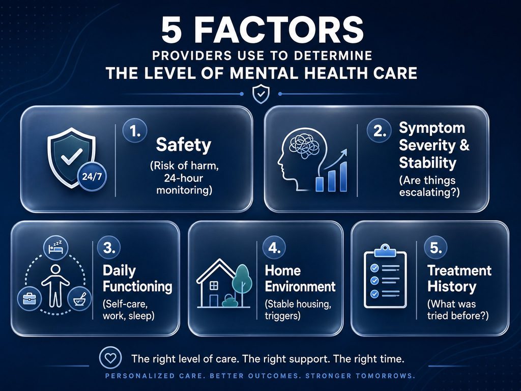 Levels of Mental Health Care in Indiana: Inpatient, Residential, PHP, IOP and Outpatient Compared